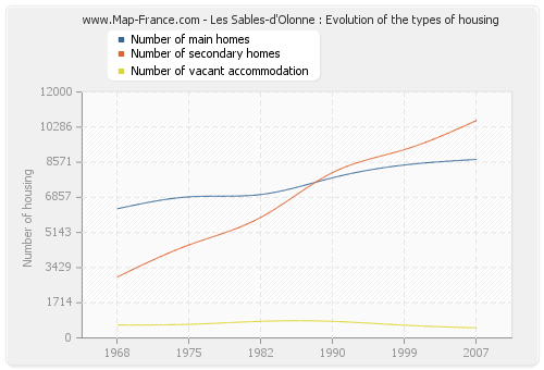 Les Sables-d'Olonne : Evolution of the types of housing